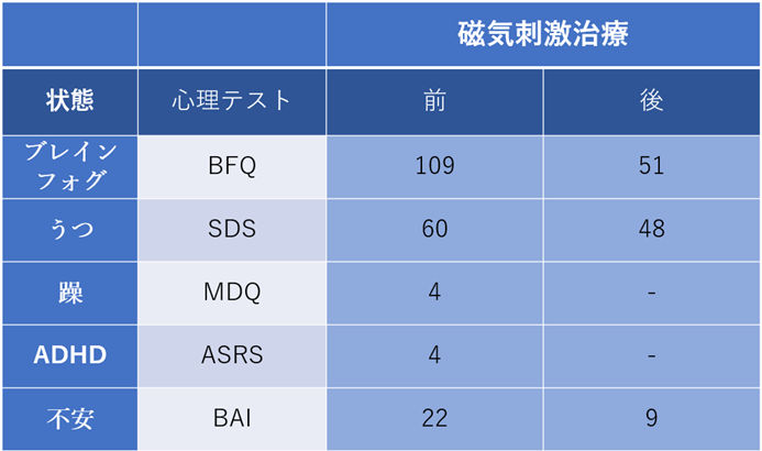 症例報告37　ブレイン フォグ　うつ病 女性　10代半ば