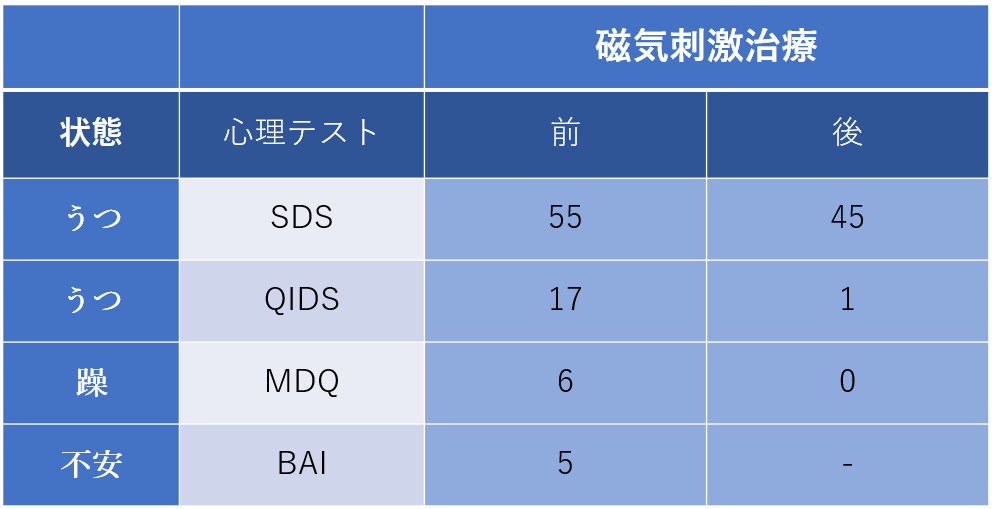 症例報告36  難治性うつ状態 男性　6０代後半