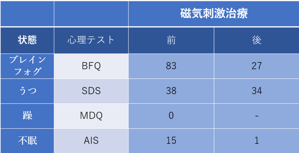 症例報告38　ブレイン フォグ 男性　50代後半